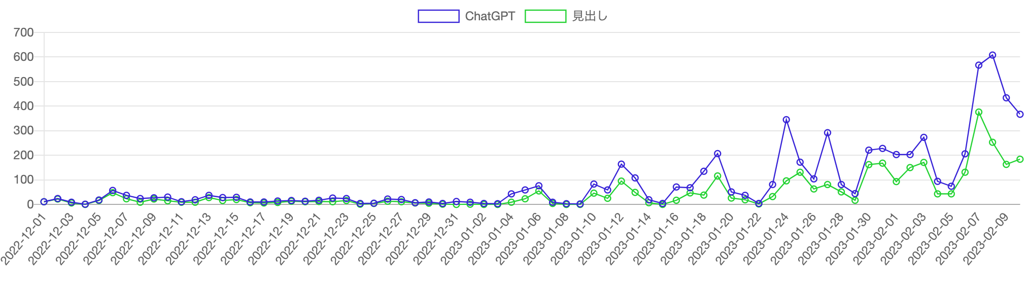 「ChatGPT」を含む記事の推移