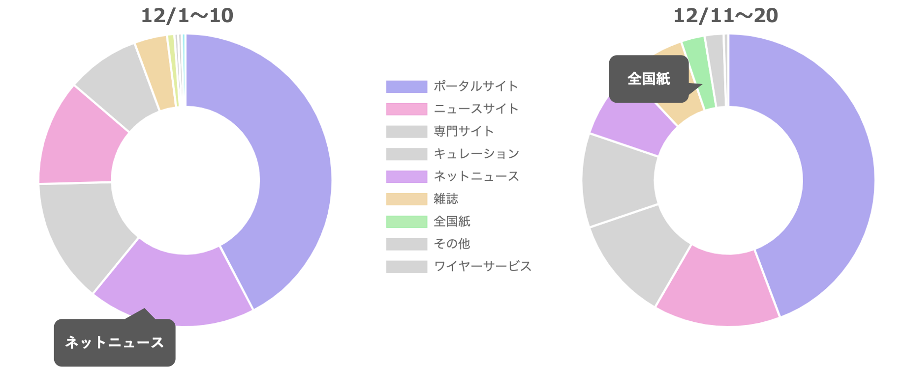 12月1〜10日、11〜20日の記事掲載メディア比較