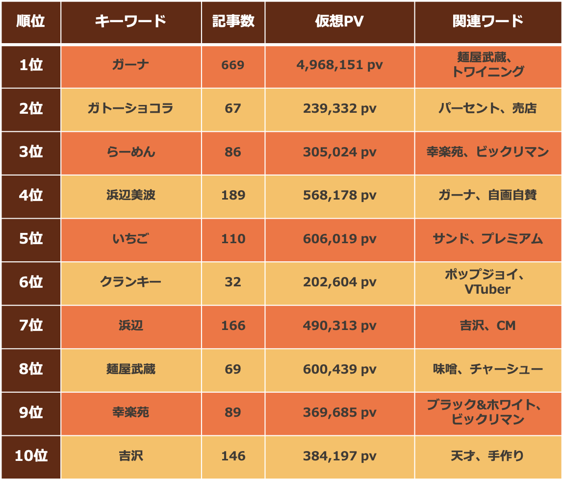 ロッテのトレンドワードランキング