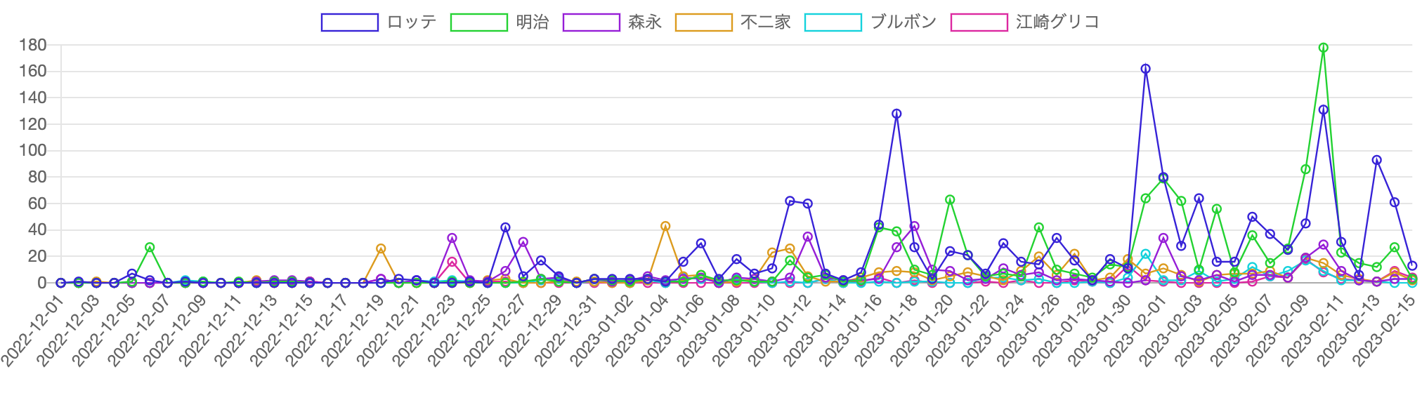 バレンタインに関連する記事の推移