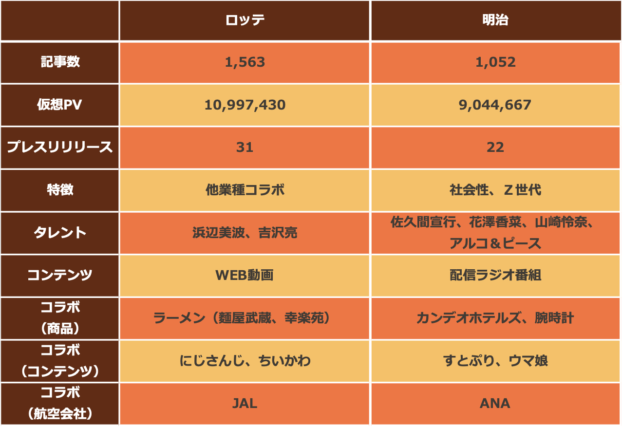ロッテと明治の特徴比較
