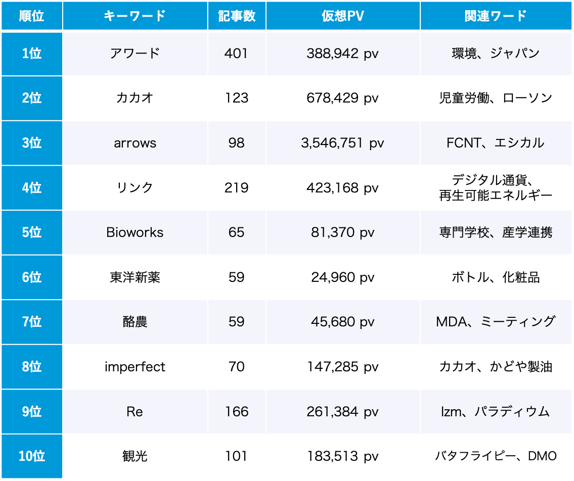 サステナビリティ 2月のトレンドワードランキング