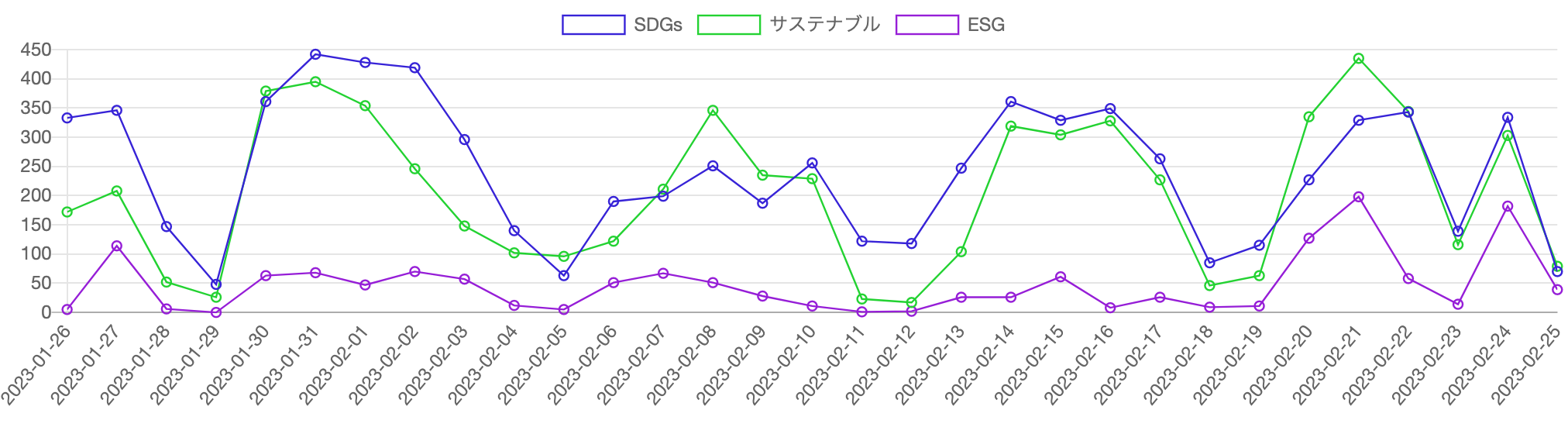 SDGs・ESG・サステナビリティ（サステナブル）を見出しに含む記事の推移
