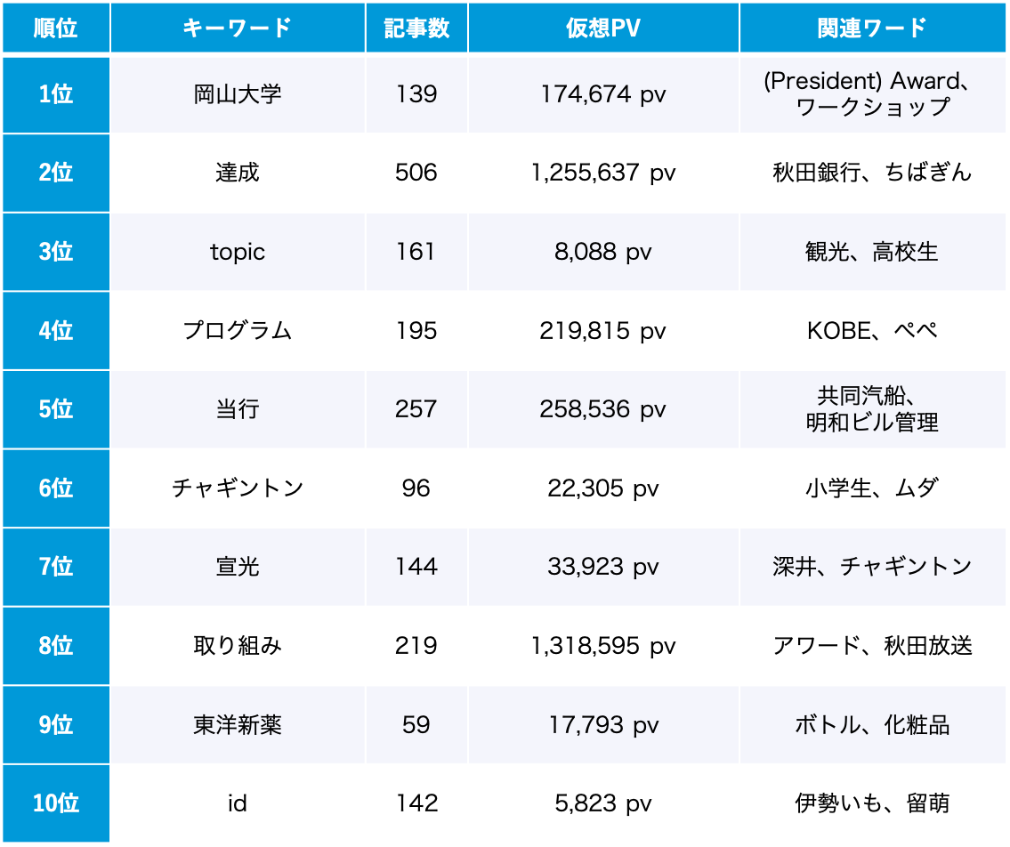 SDGs 2月のトレンドワードランキング
