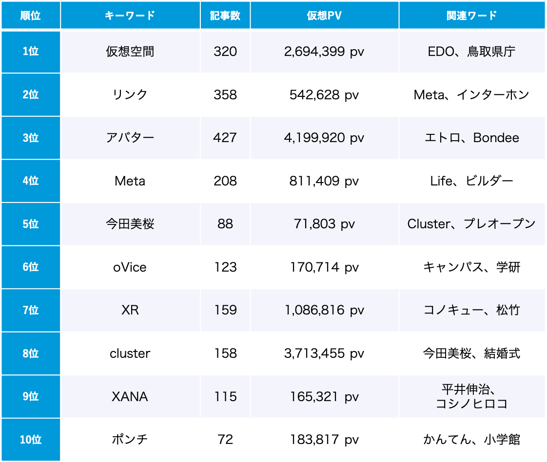 「メタバース」トレンドワードランキング
