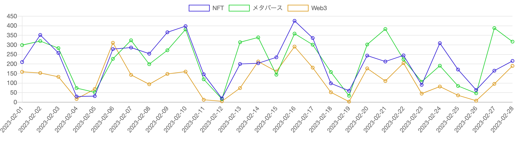 見出しに「Web3」「NFT」「メタバース」を含む記事の推移