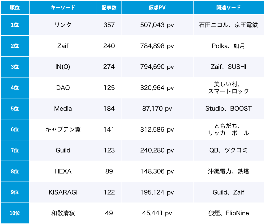 「NFT」トレンドワードランキング