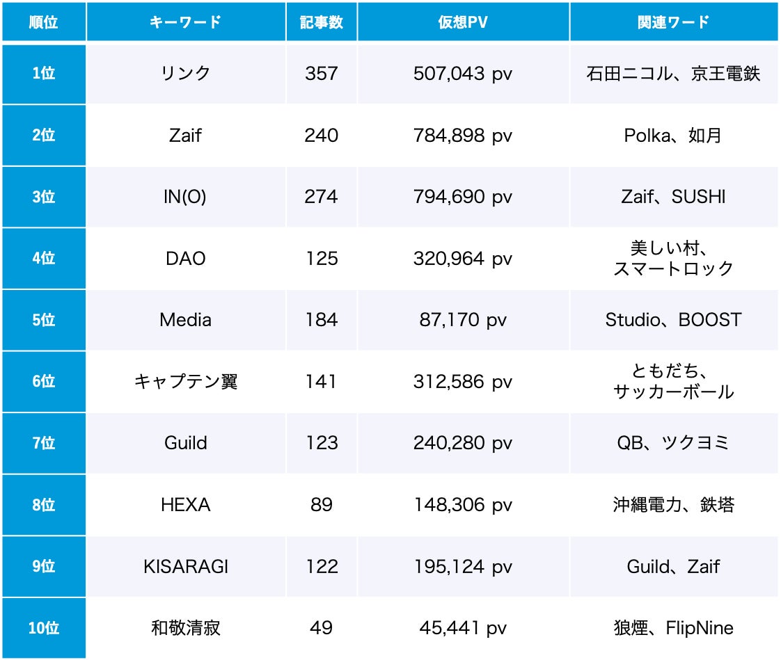 「NFT」トレンドワードランキング