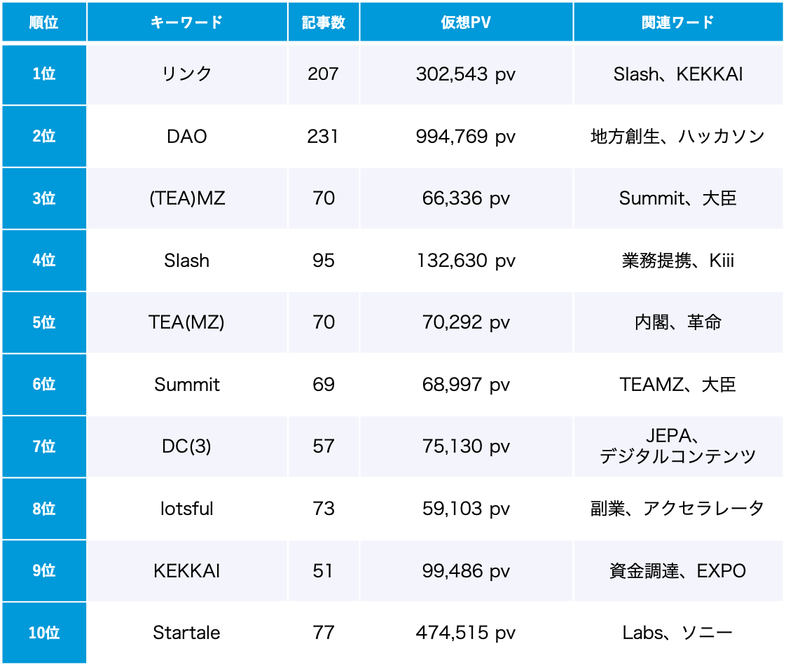 「Web3」トレンドワードランキング