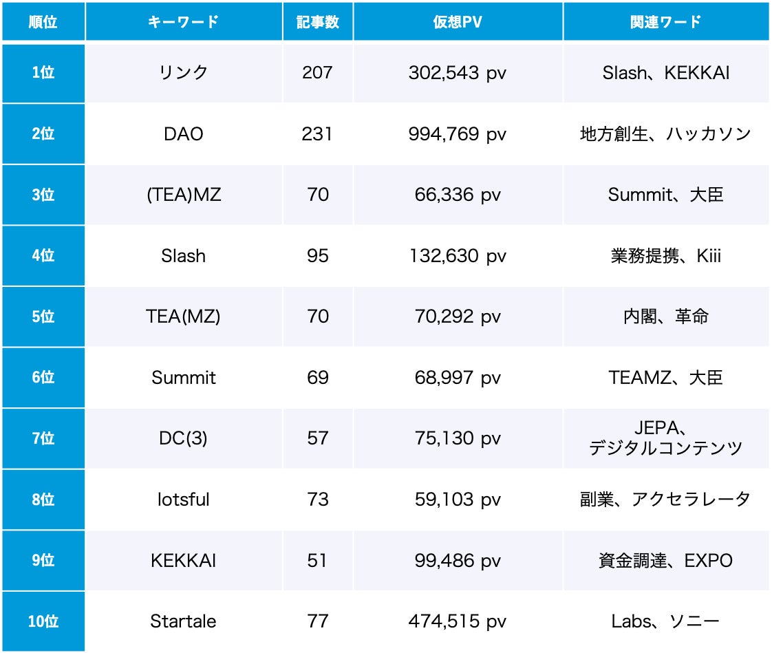 「Web3」トレンドワードランキング