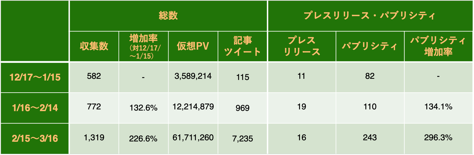 「昆虫食」を含む記事数集計