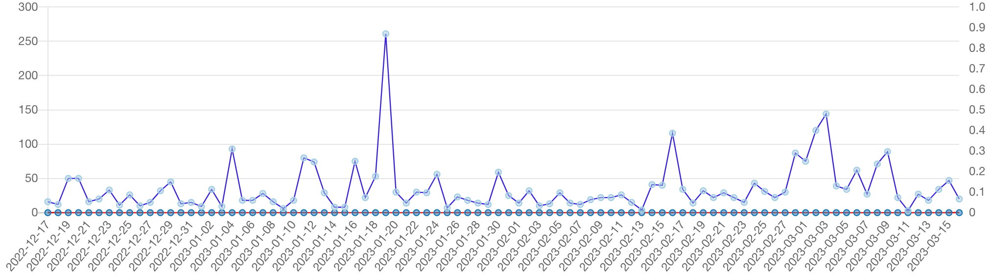 「昆虫食」を含む記事の推移