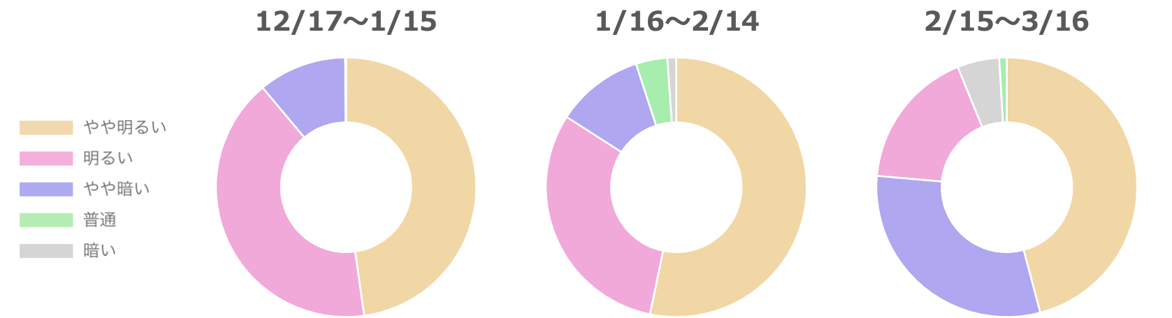3ヶ月間の記事の明るさ比較