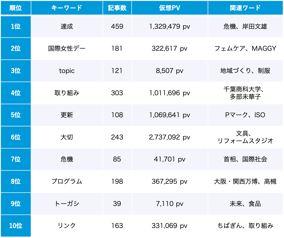 SDGs 3月のトレンドワードランキング