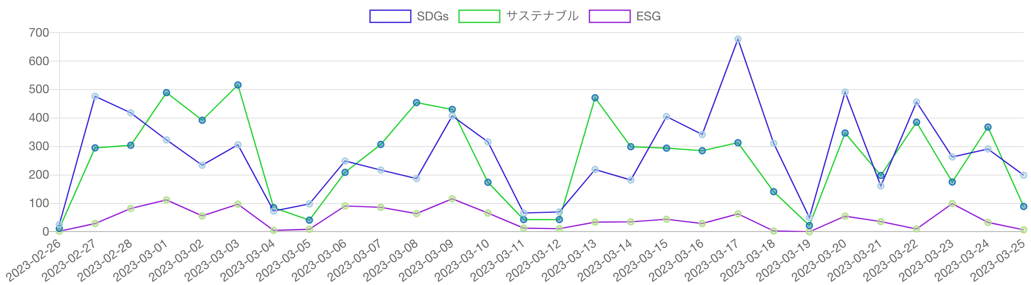 SDGs・ESG・サステナビリティ（サステナブル）を見出しに含む記事の推移