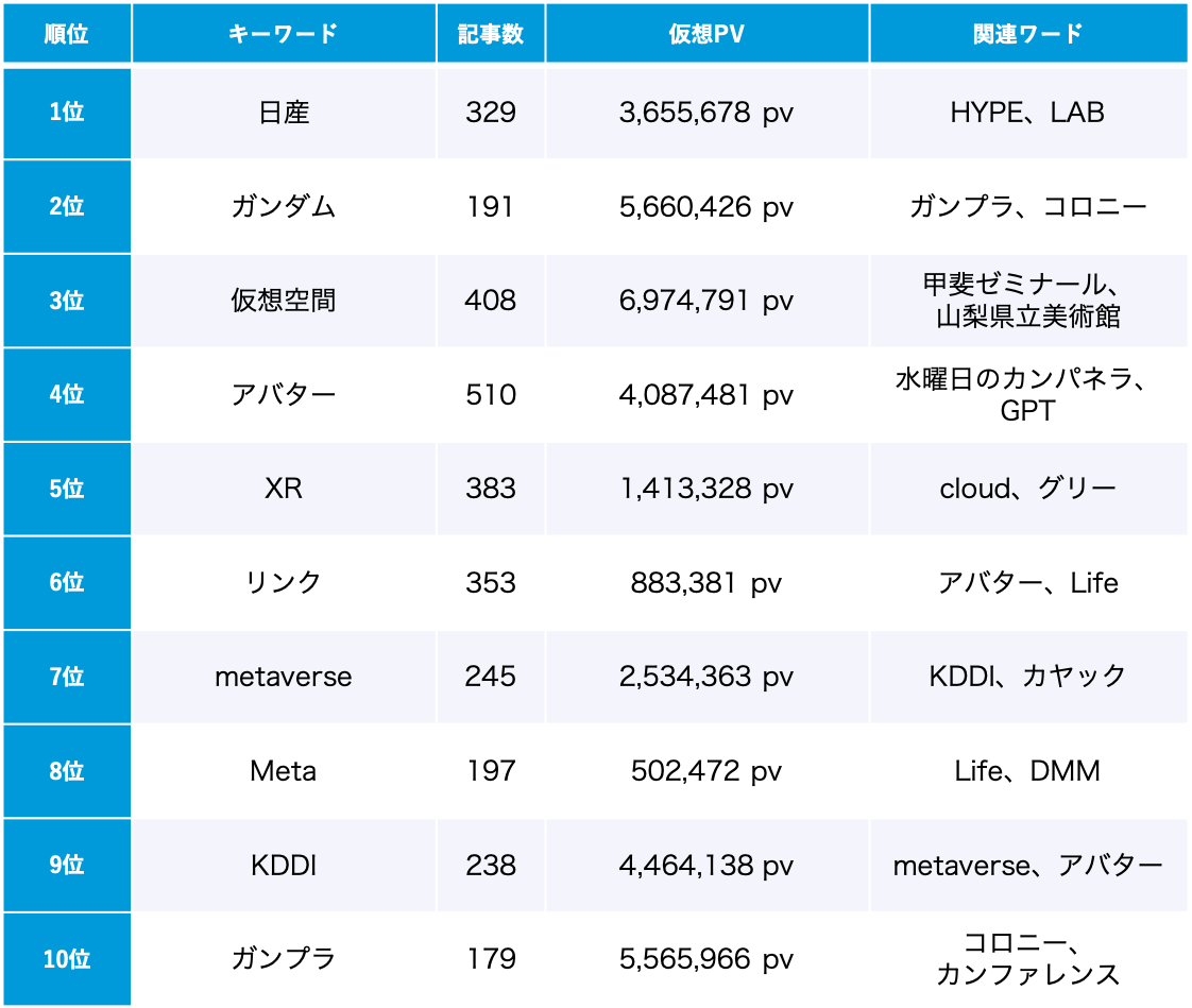「メタバース」トレンドワードランキング