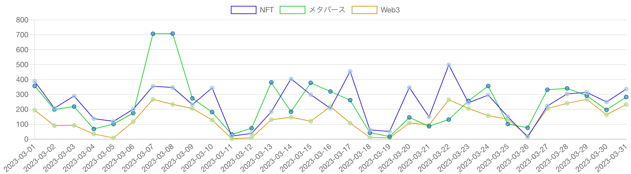 見出しに「Web3」「NFT」「メタバース」を含む記事の推移