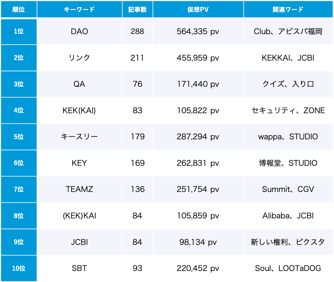 「Web3」トレンドワードランキング