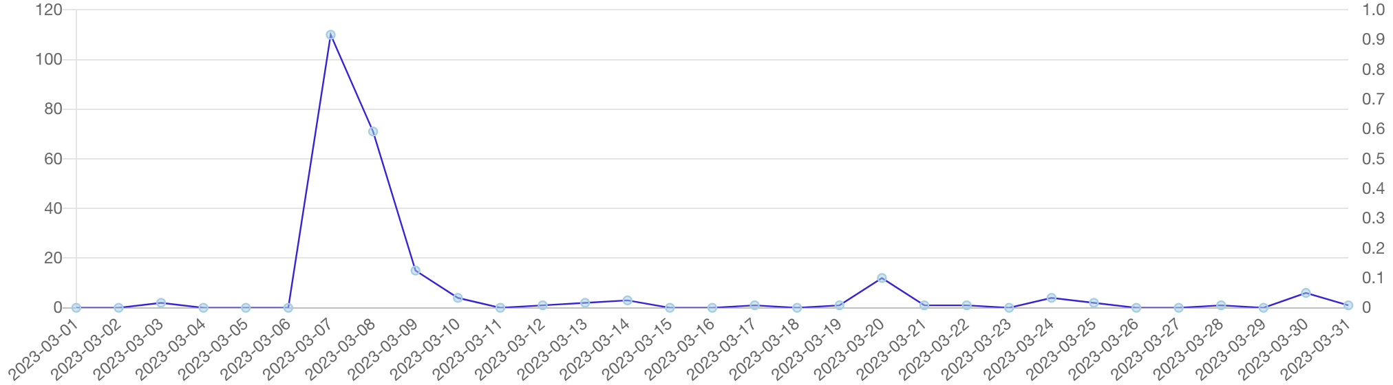 「KDDI」と「メタバース」を見出しに含む記事の推移
