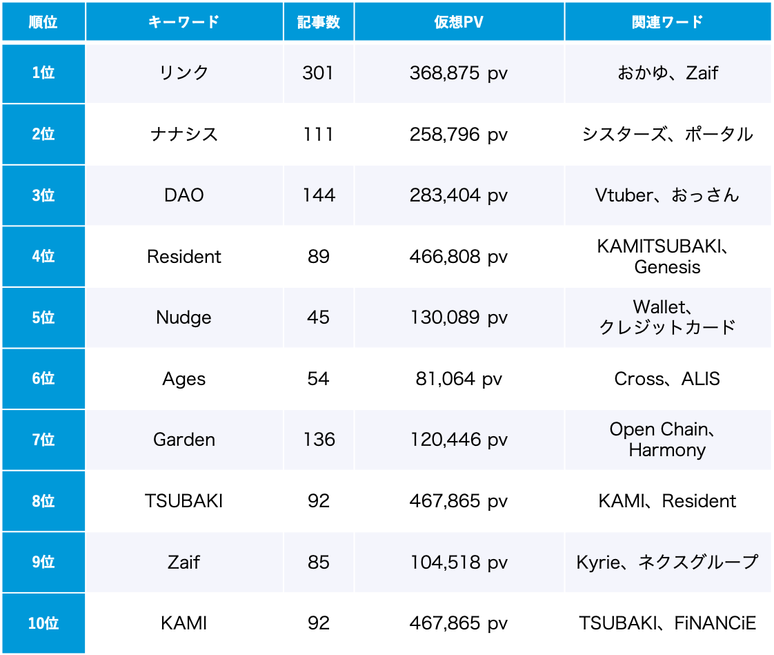 「NFT」トレンドワードランキング
