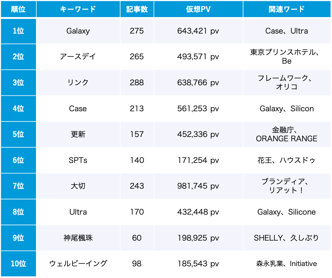サステナビリティ 4月のトレンドワードランキング