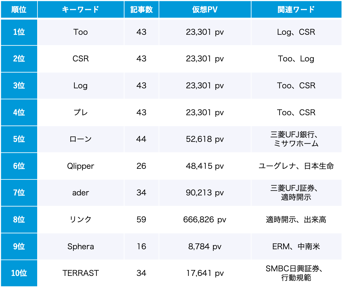 ESG 4月のトレンドワードランキング