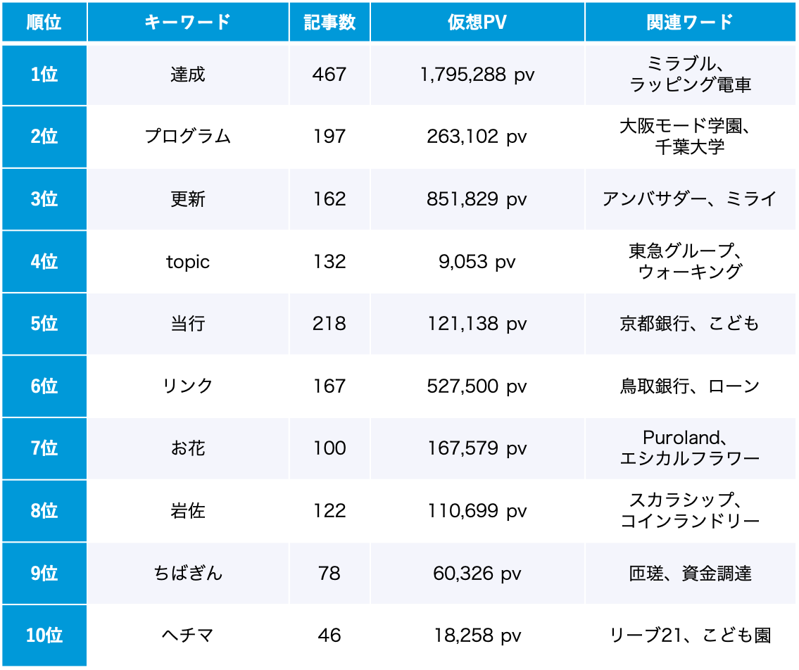 SDGs 4月のトレンドワードランキング