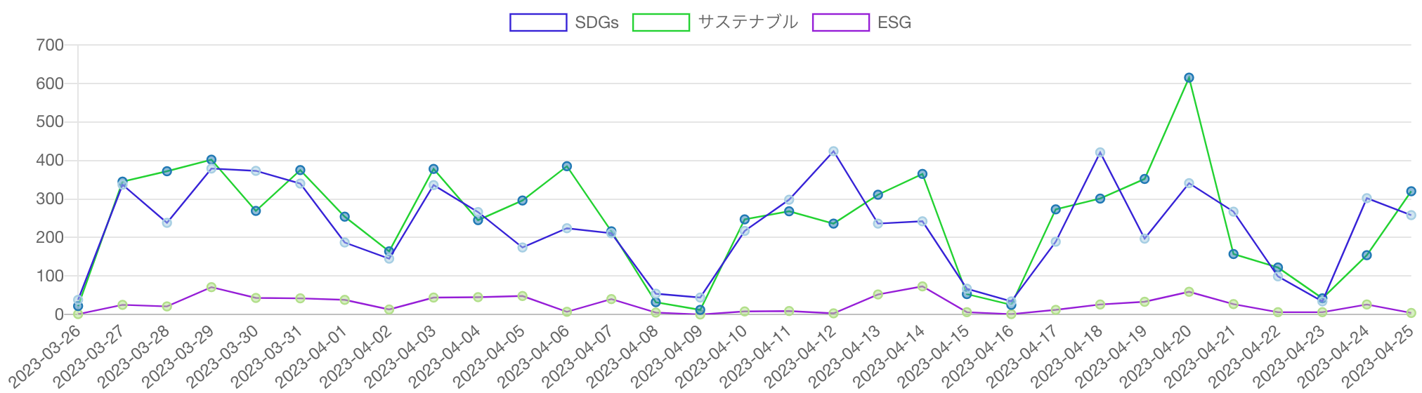 SDGs・ESG・サステナビリティ（サステナブル）を見出しに含む記事の推移