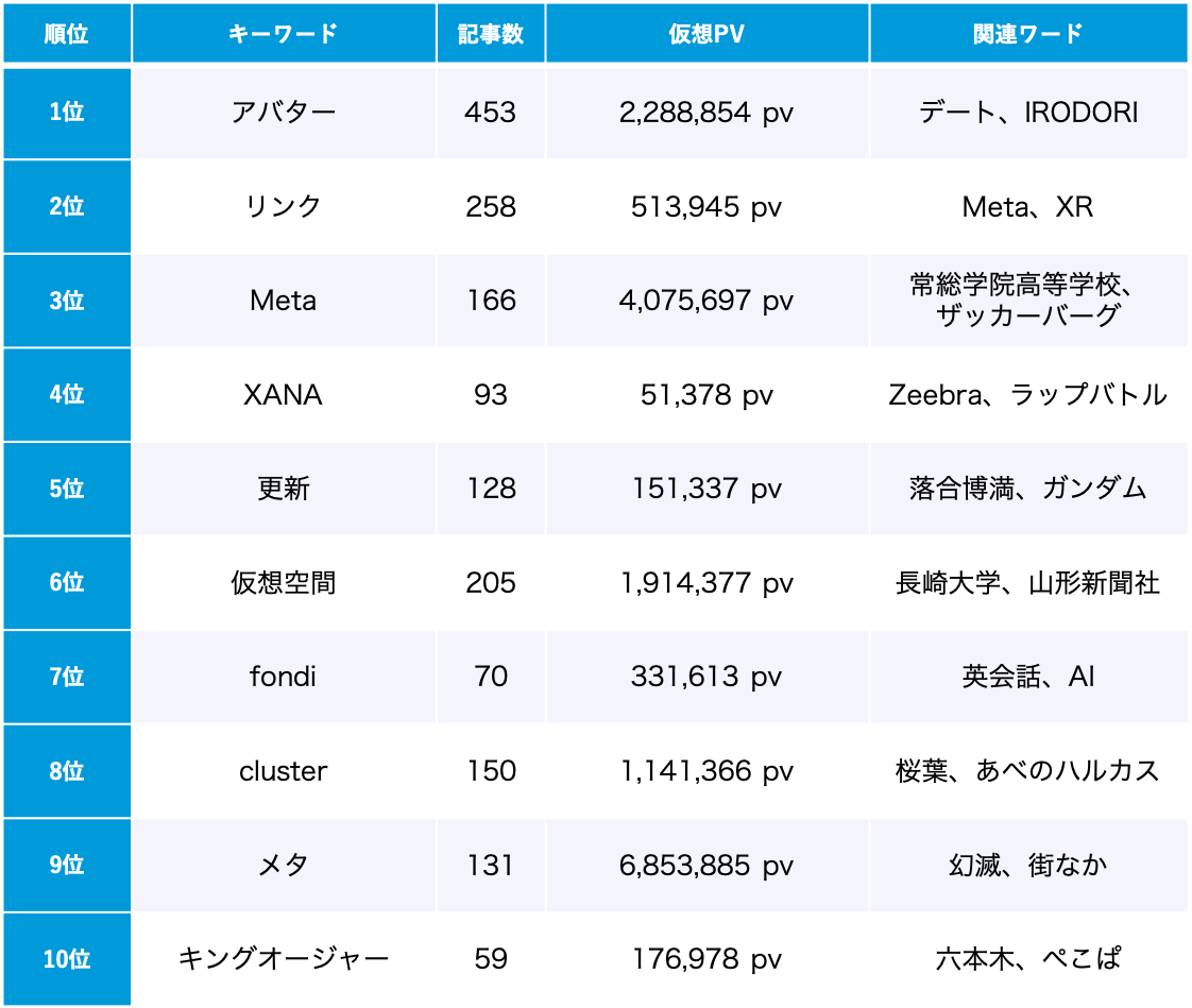 「メタバース」4月のトレンドワードランキング