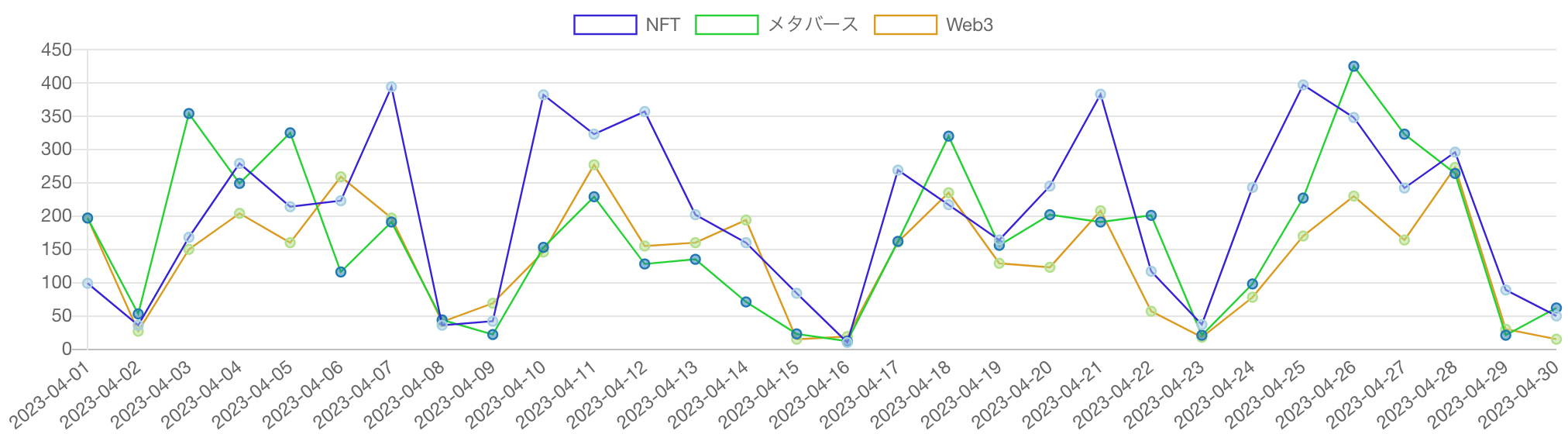 見出しに「Web3」「NFT」「メタバース」を含む記事の推移