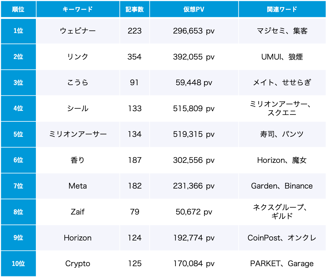 「NFT」4月のトレンドワードランキング
