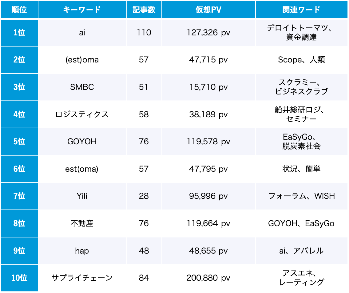 ESG 5月のトレンドワードランキング