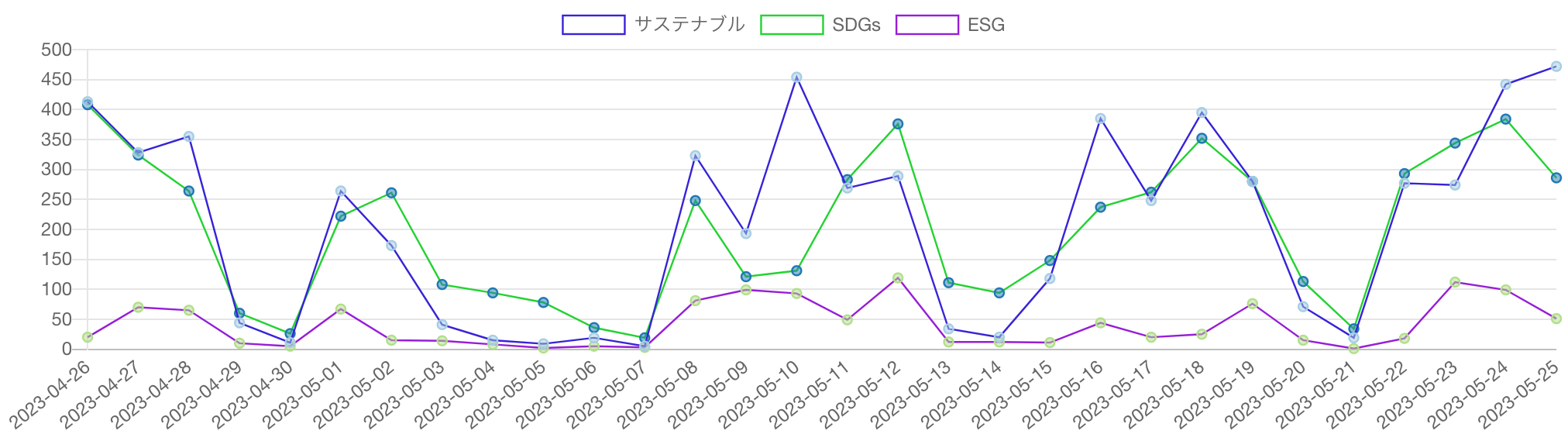 SDGs・ESG・サステナビリティ（サステナブル）を見出しに含む記事の推移