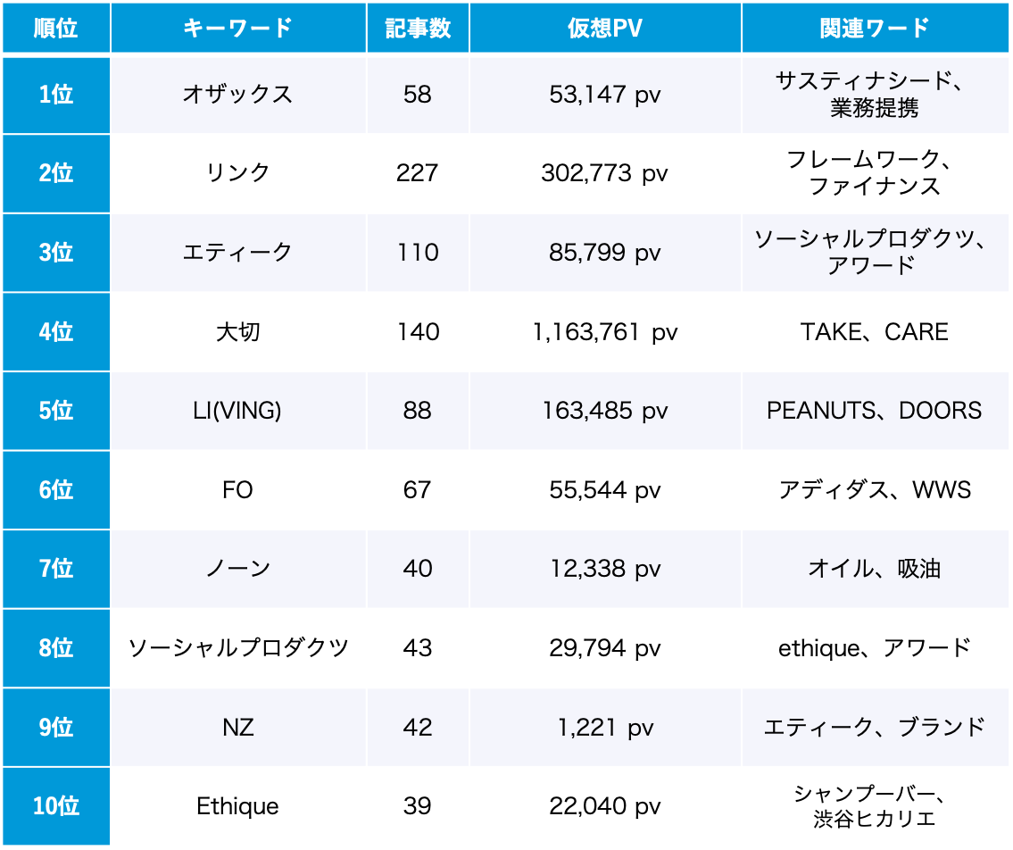 サステナビリティ 5月のトレンドワードランキング