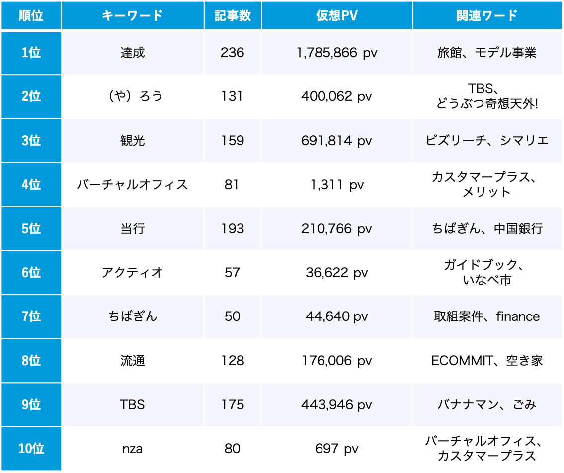 SDGs 5月のトレンドワードランキング