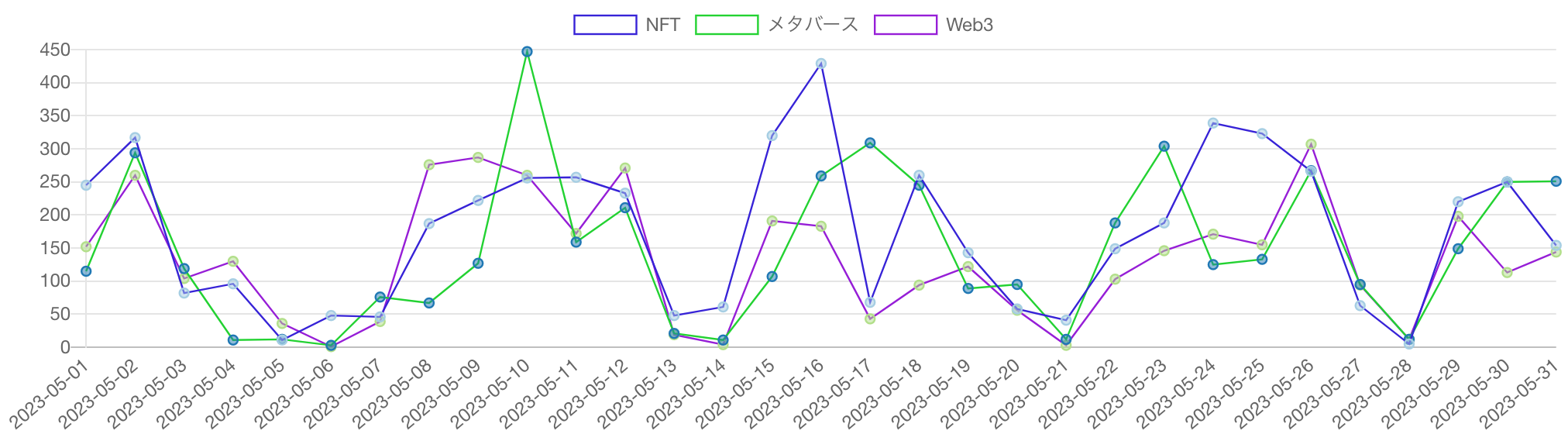 見出しに「Web3」「NFT」「メタバース」を含む記事の推移