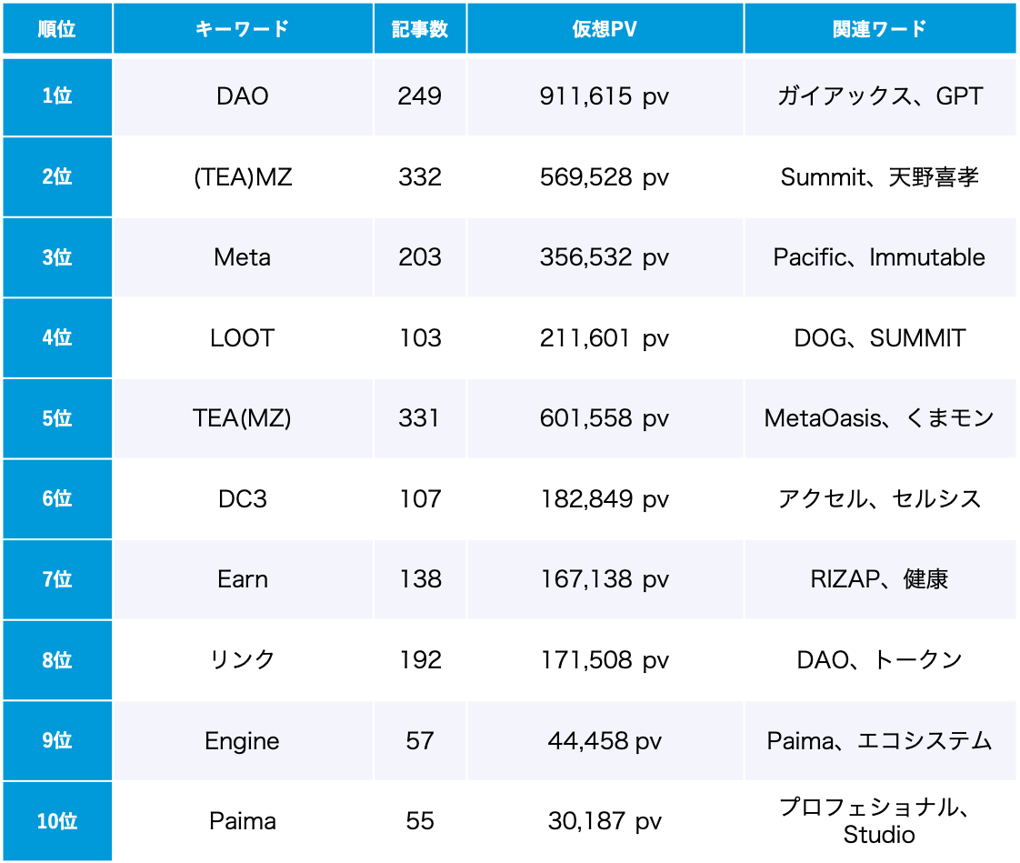 「Web3」5月のトレンドワードランキング