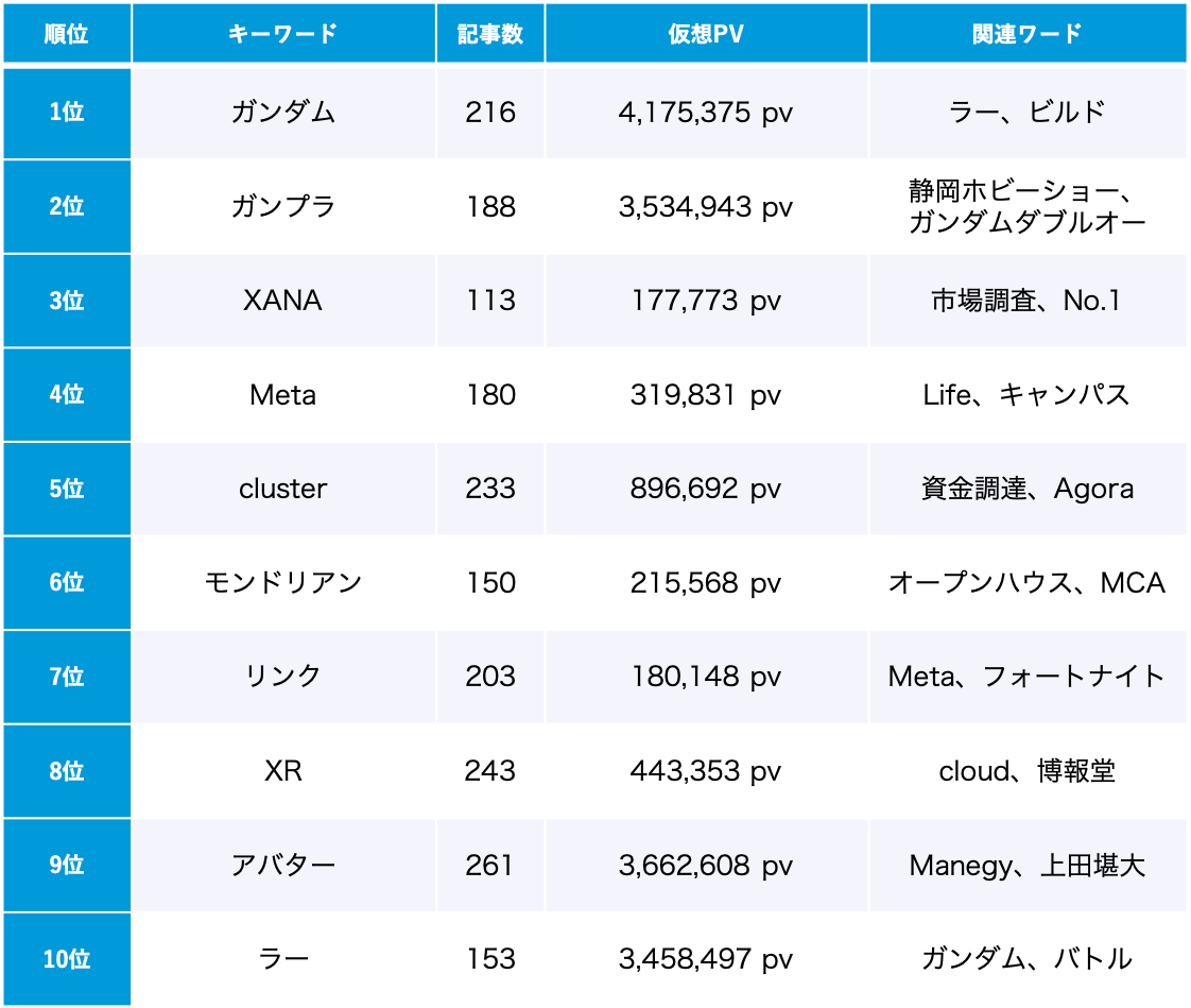 「メタバース」5月のトレンドワードランキング