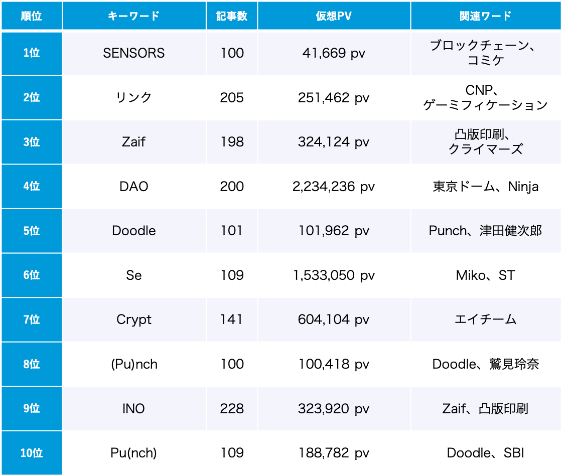 「NFT」5月のトレンドワードランキング