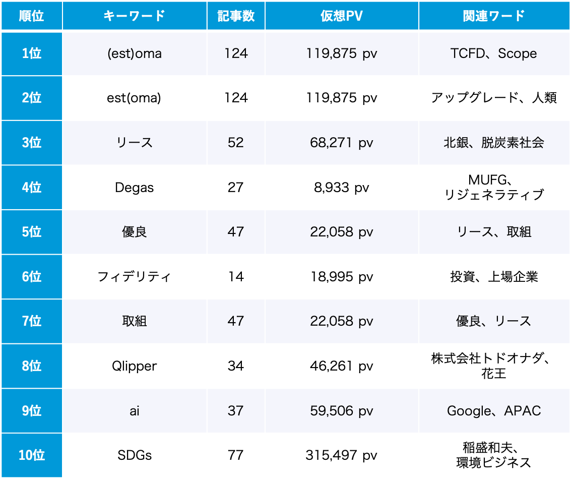 ESG 6月のトレンドワードランキング