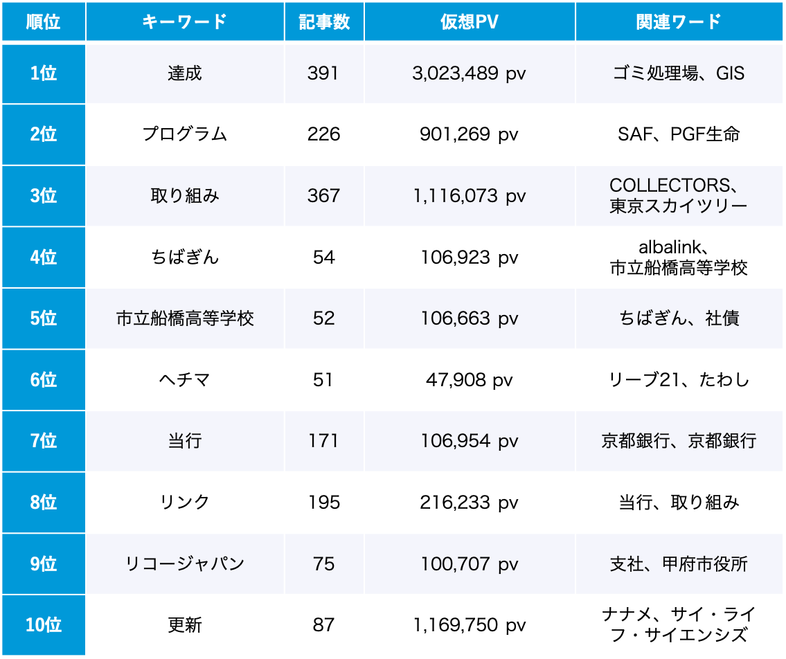 SDGs 6月のトレンドワードランキング