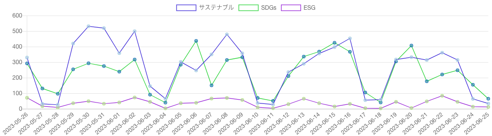SDGs・ESG・サステナビリティ（サステナブル）を見出しに含む記事の推移