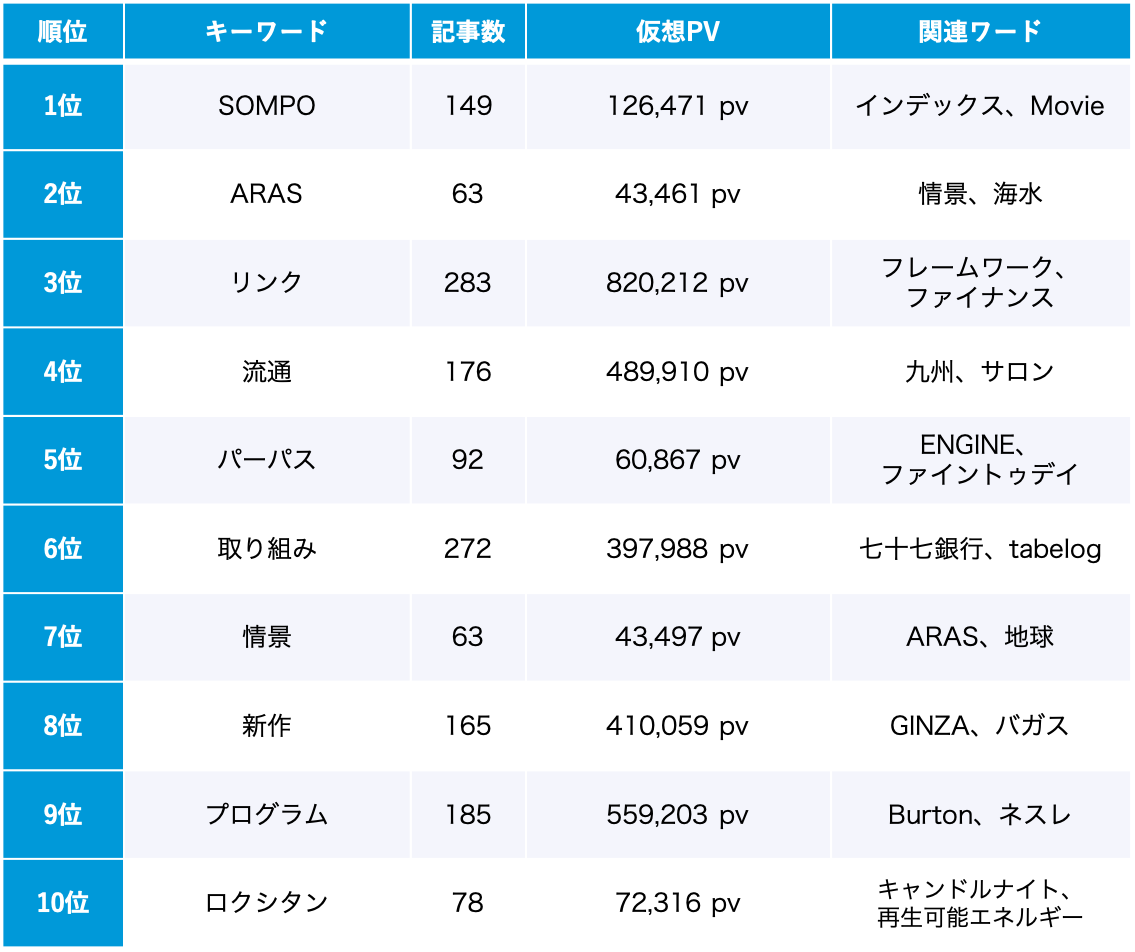 サステナビリティ 6月のトレンドワードランキング