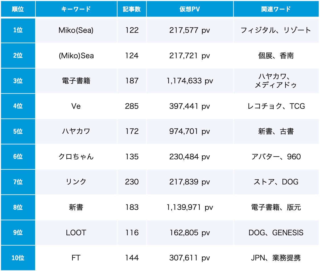 「NFT」6月のトレンドワードランキング