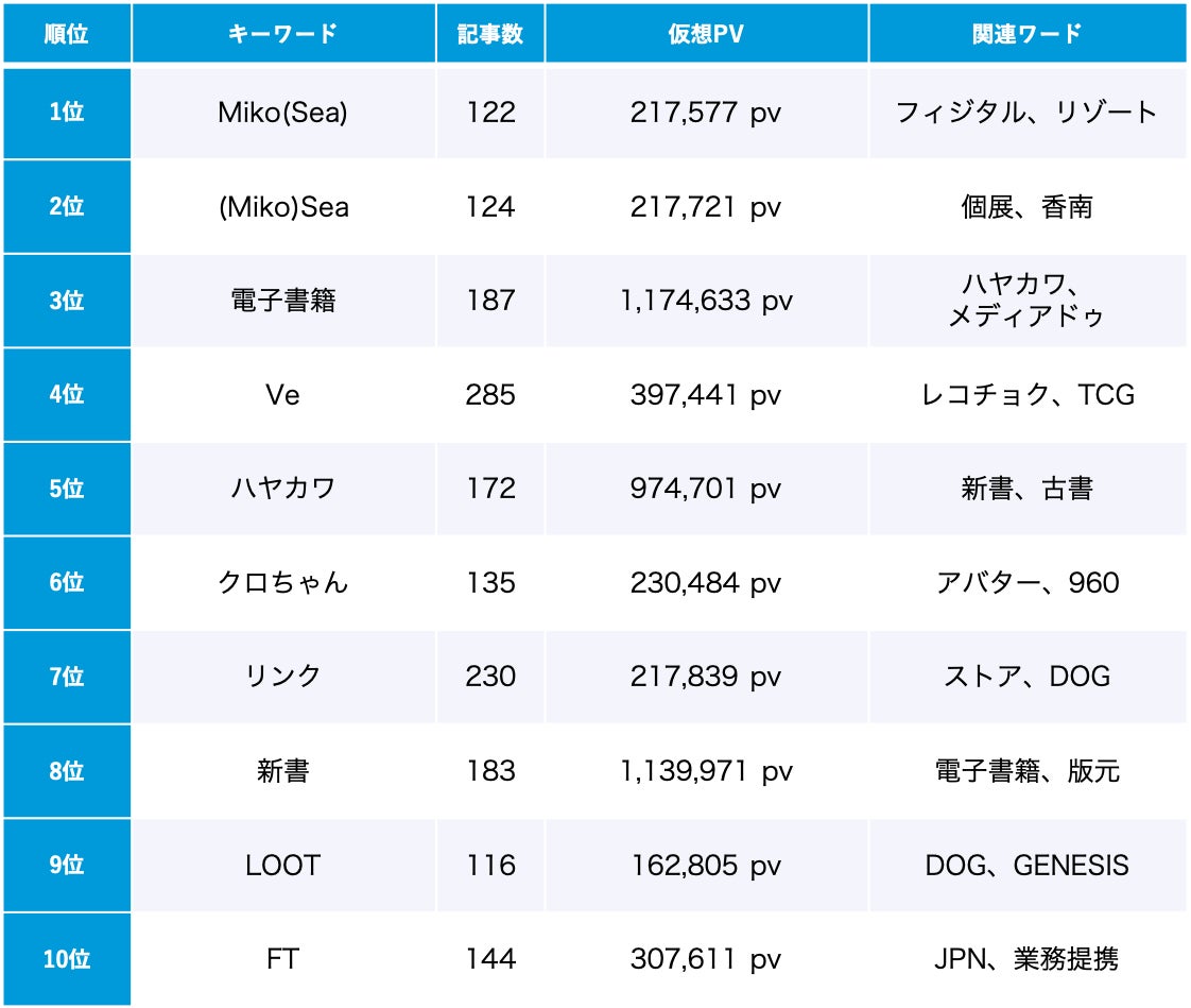 「NFT」6月のトレンドワードランキング