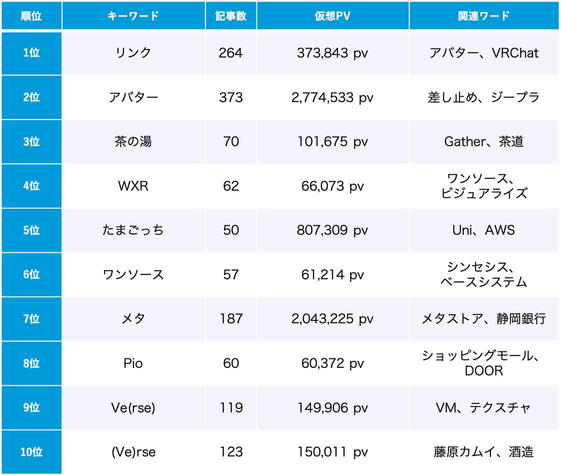 「メタバース」6月のトレンドワードランキング