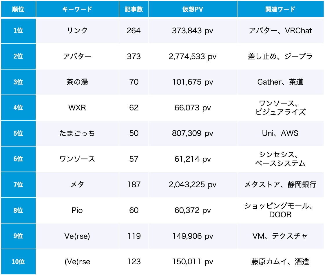 「メタバース」6月のトレンドワードランキング