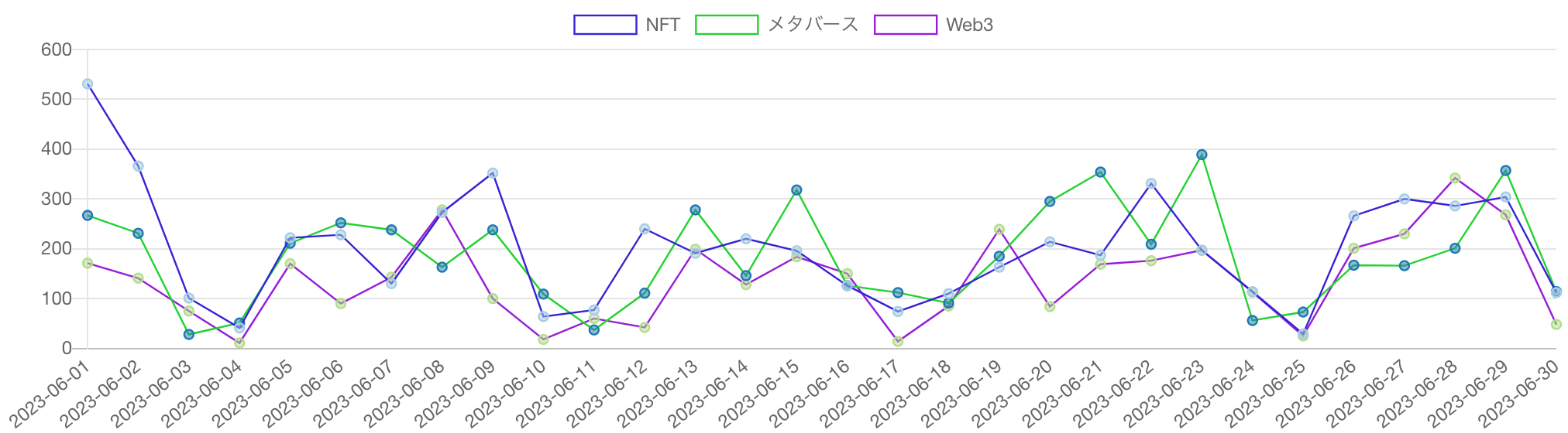 見出しに「Web3」「NFT」「メタバース」を含む記事の推移