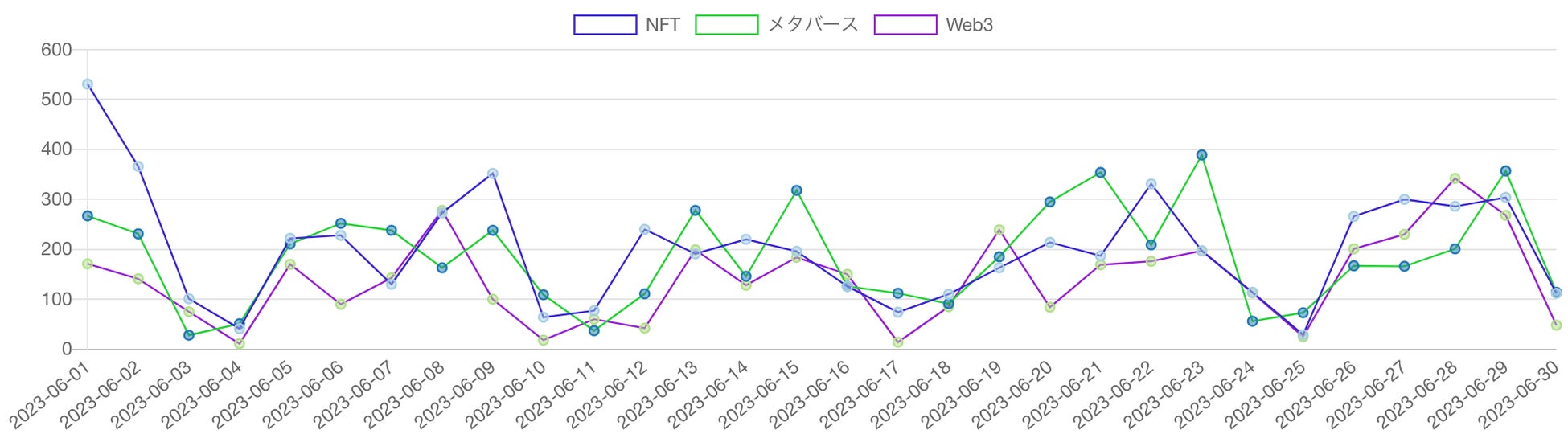 見出しに「Web3」「NFT」「メタバース」を含む記事の推移