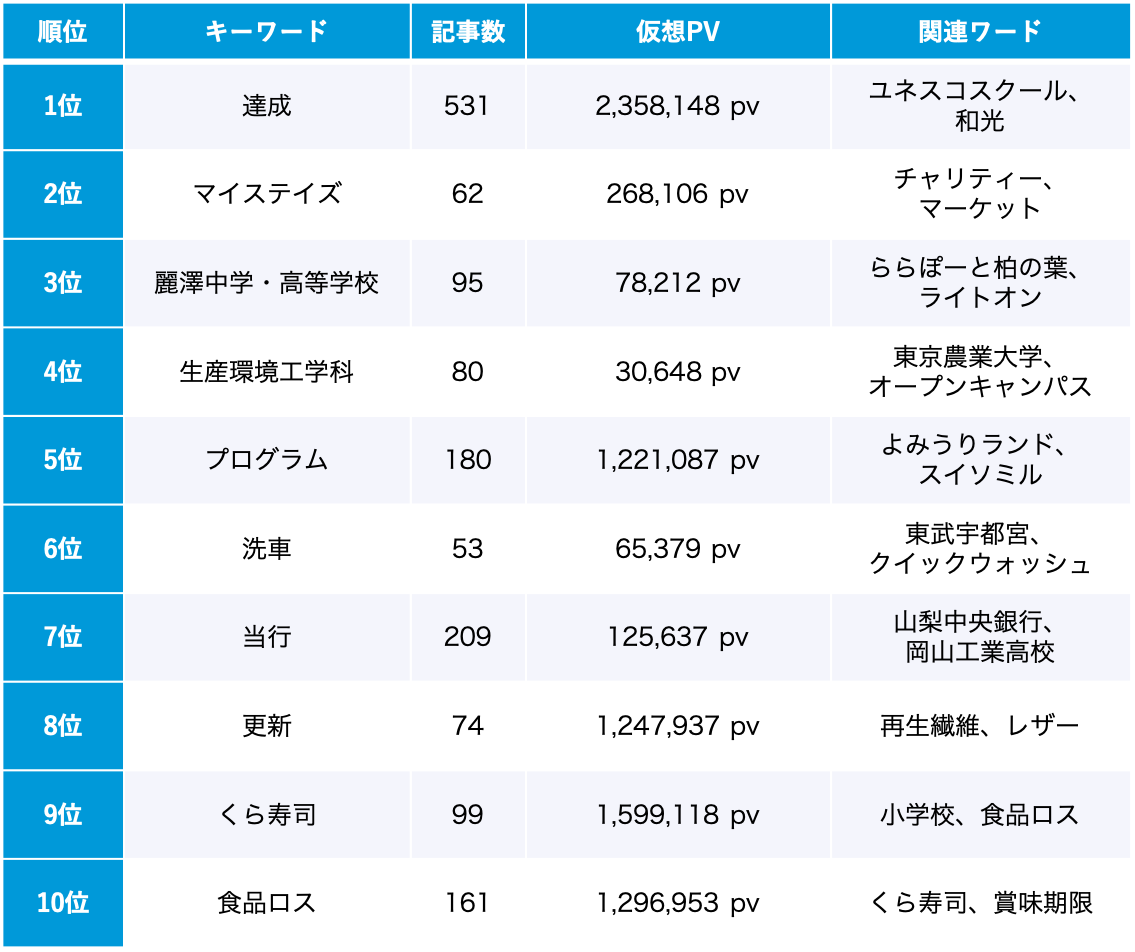 SDGs 7月のトレンドワードランキング